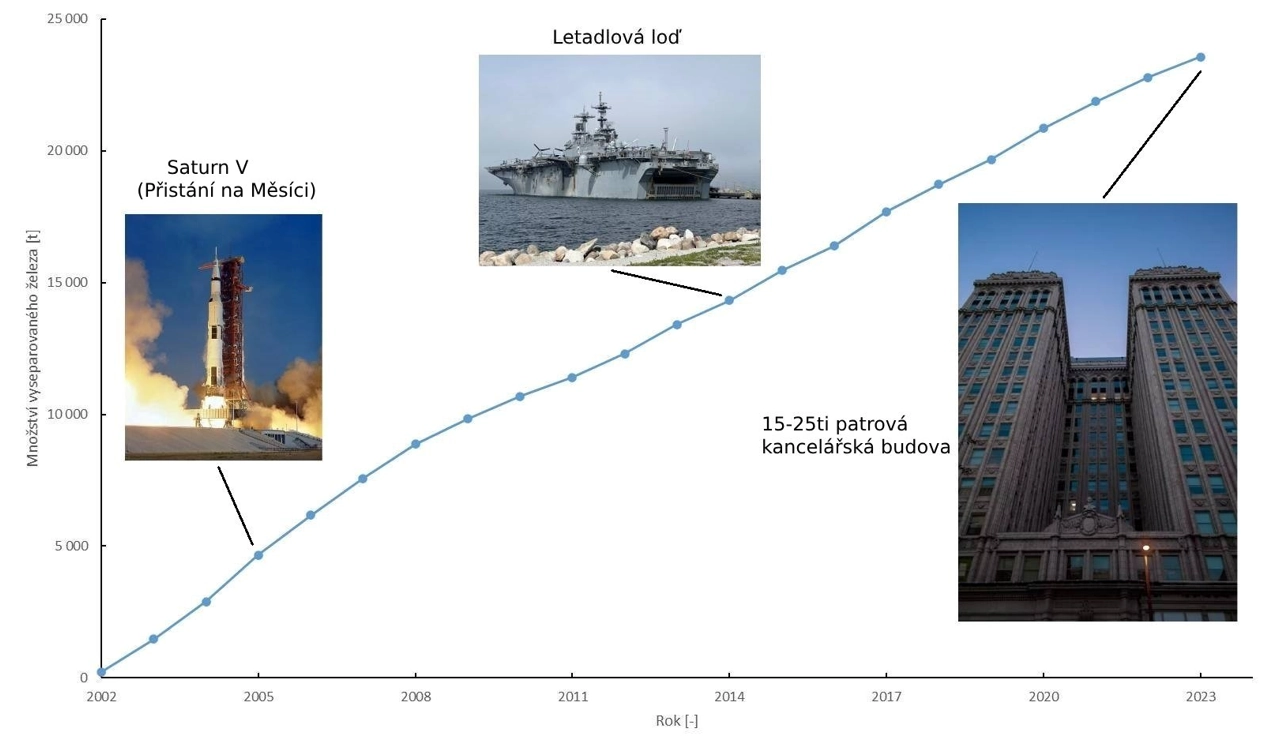 Ekvivalence hmotnosti vyseparovaného železa za dobu provozu s některými objekty Ekvivalence hmotnosti vyseparovaného železa za dobu provozu s některými objekty